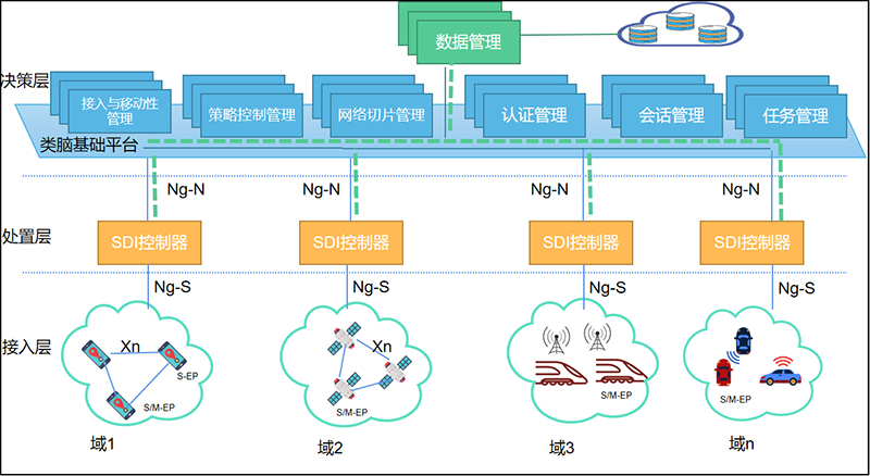 集散式管控智聯(lián)網(wǎng)模型