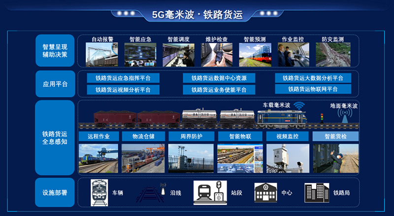 鐵路貨運(yùn)動(dòng)態(tài)自組網(wǎng)系統(tǒng)