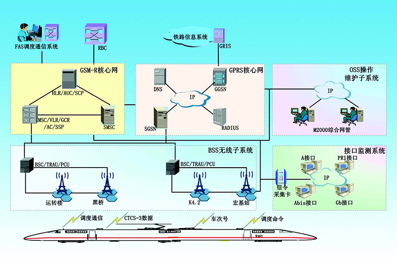 綜合無(wú)線通信系統(tǒng)實(shí)驗(yàn)室GSM-R系統(tǒng)框圖