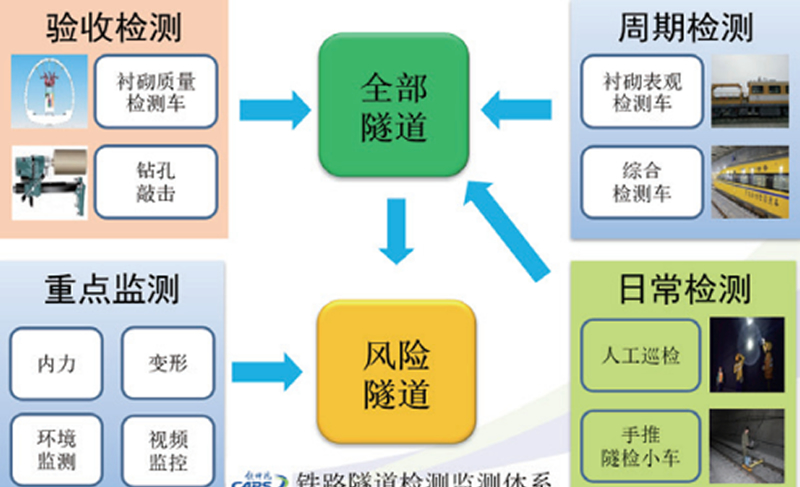 檢測監(jiān)測體系