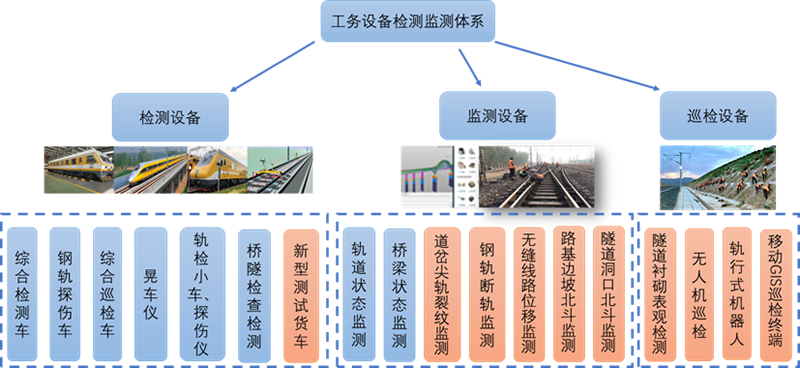 工務(wù)設(shè)備空天車地一體化智能檢測(cè)監(jiān)測(cè)體系架構(gòu)（新研發(fā)的用粉色表示）